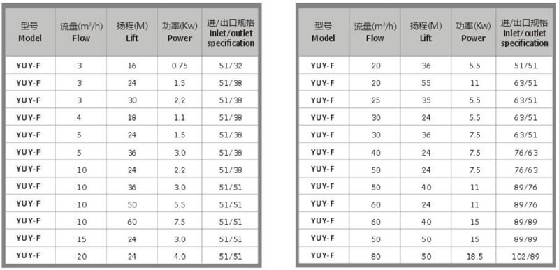 YUY-F 系列性能选型表