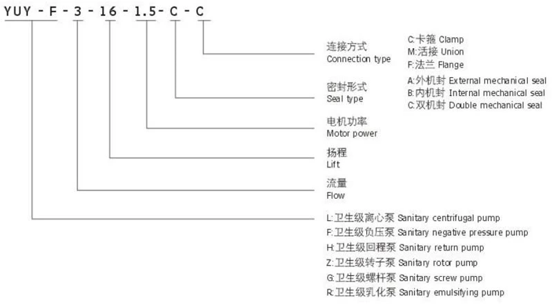 YUY 卫生级回程泵型号说明