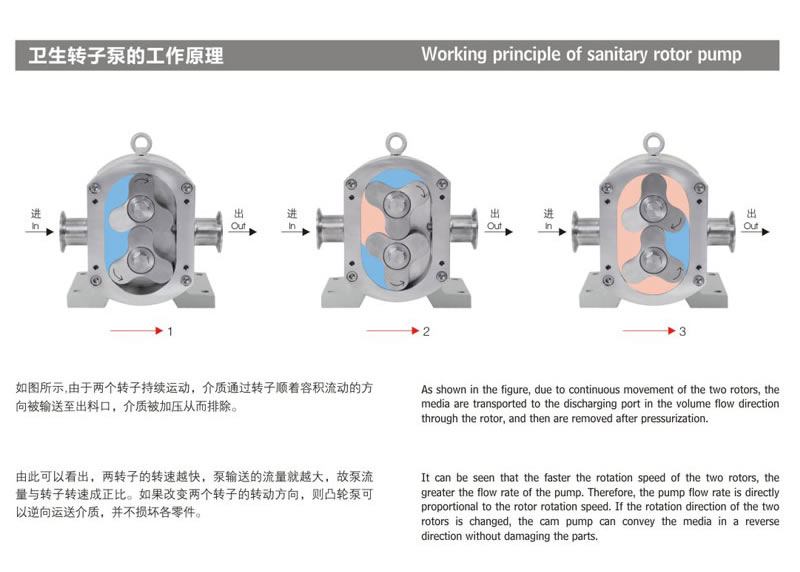 转子泵+V型口进料型